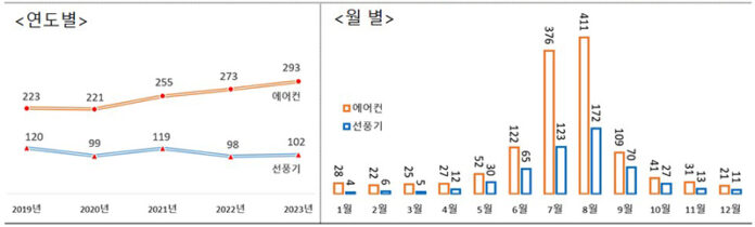 선풍기·에어컨 화재 현황
