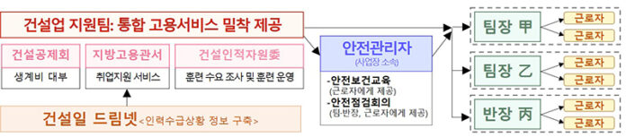 건설 일용근로자 고용 지원 확대